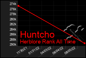 Total Graph of Huntcho