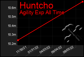 Total Graph of Huntcho