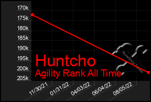 Total Graph of Huntcho