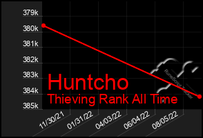 Total Graph of Huntcho