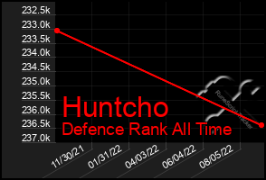 Total Graph of Huntcho