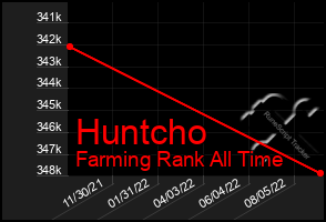 Total Graph of Huntcho