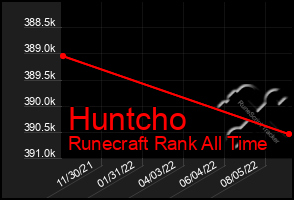 Total Graph of Huntcho