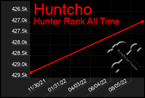 Total Graph of Huntcho