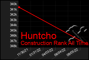 Total Graph of Huntcho