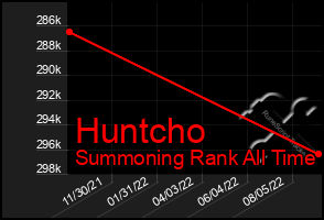 Total Graph of Huntcho