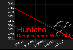 Total Graph of Huntcho