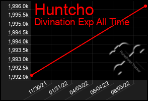 Total Graph of Huntcho