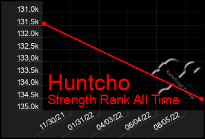 Total Graph of Huntcho