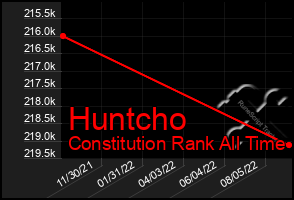 Total Graph of Huntcho