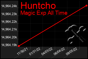 Total Graph of Huntcho