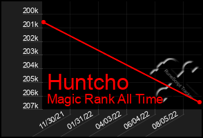 Total Graph of Huntcho