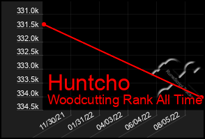 Total Graph of Huntcho