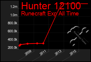 Total Graph of Hunter 12100