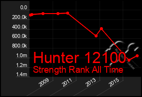 Total Graph of Hunter 12100