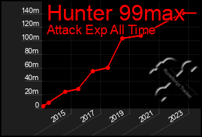 Total Graph of Hunter 99max