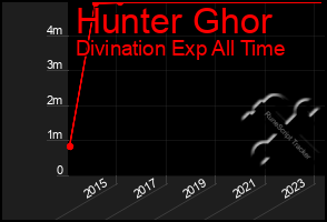 Total Graph of Hunter Ghor