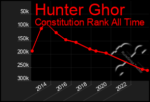 Total Graph of Hunter Ghor