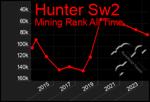 Total Graph of Hunter Sw2