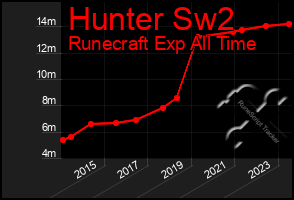 Total Graph of Hunter Sw2