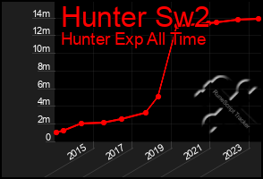 Total Graph of Hunter Sw2