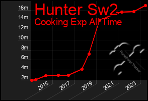 Total Graph of Hunter Sw2