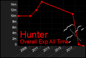 Total Graph of Hunter