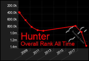 Total Graph of Hunter