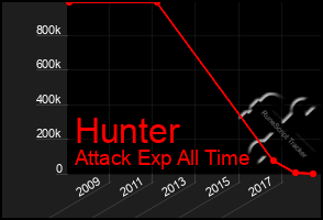 Total Graph of Hunter