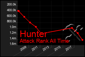 Total Graph of Hunter