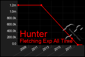 Total Graph of Hunter