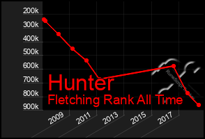 Total Graph of Hunter