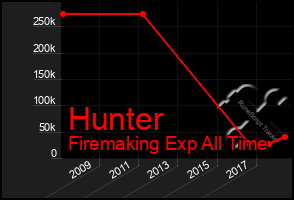 Total Graph of Hunter