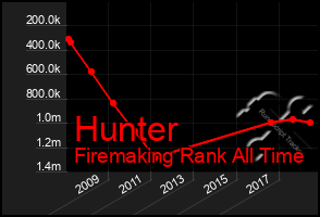 Total Graph of Hunter