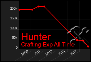 Total Graph of Hunter