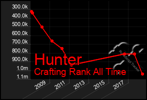 Total Graph of Hunter