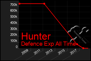 Total Graph of Hunter