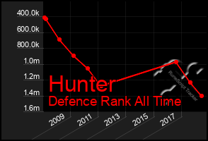 Total Graph of Hunter