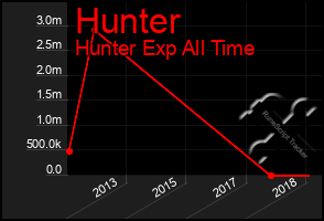 Total Graph of Hunter