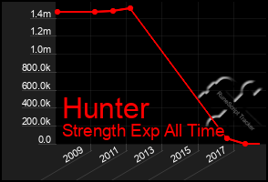 Total Graph of Hunter