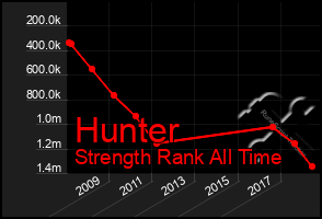 Total Graph of Hunter