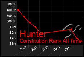 Total Graph of Hunter