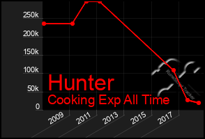 Total Graph of Hunter