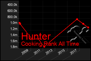 Total Graph of Hunter