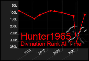 Total Graph of Hunter1965