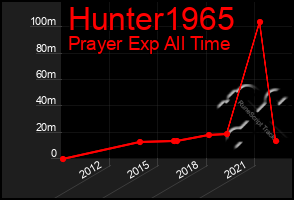 Total Graph of Hunter1965
