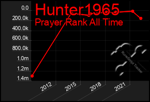 Total Graph of Hunter1965