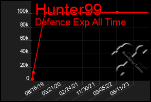 Total Graph of Hunter99