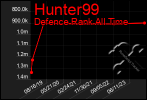 Total Graph of Hunter99