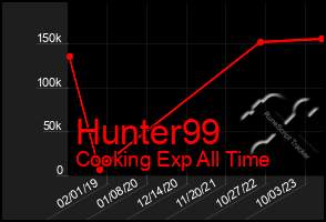 Total Graph of Hunter99